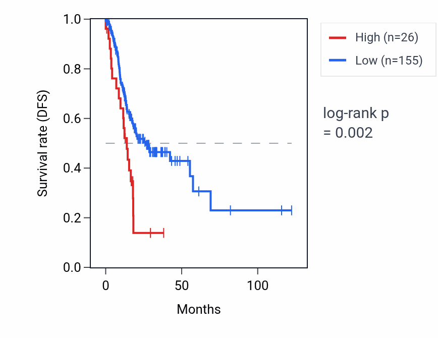 Kaplan&ndash;Meier survival curve for RPL7AP49 RNA expression in STAD: high vs low expression groups.