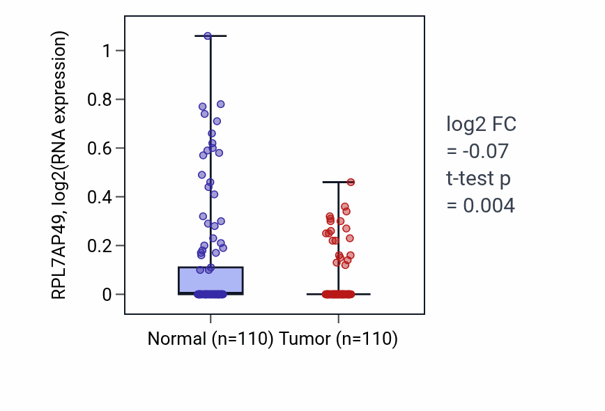 Tumor-vs-normal expression box plot for RPL7AP49 in BRCA.
