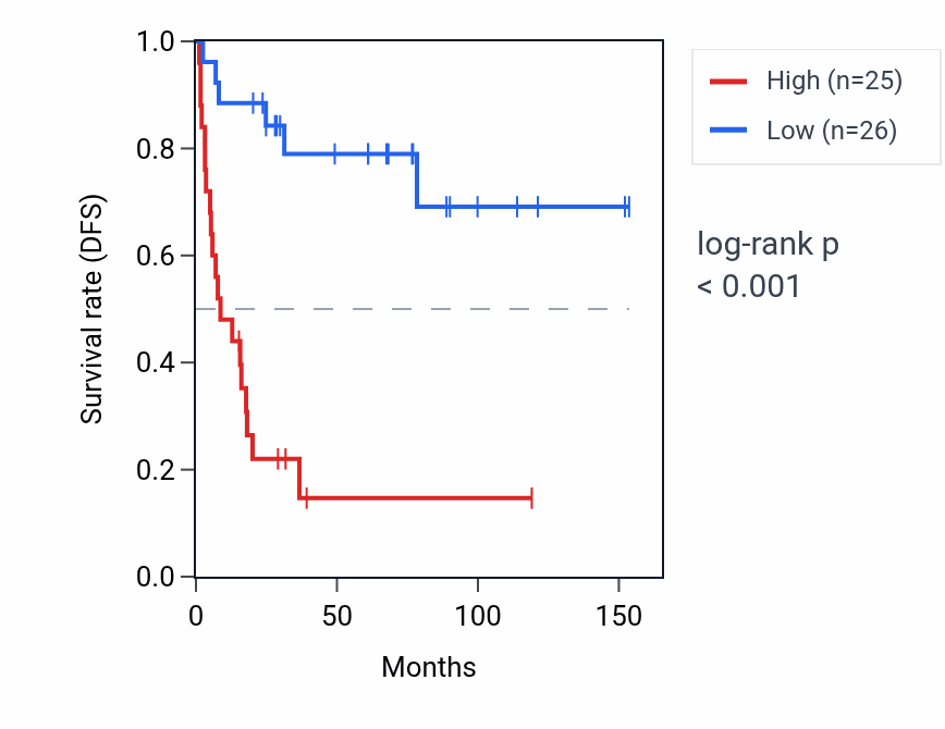 Kaplan&ndash;Meier survival curve for RPL7AP50 RNA expression in ACC: high vs low expression groups.