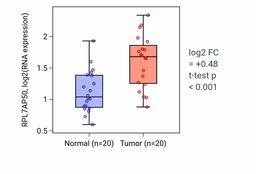 Tumor-vs-normal expression box plot for RPL7AP50 in KIRC.