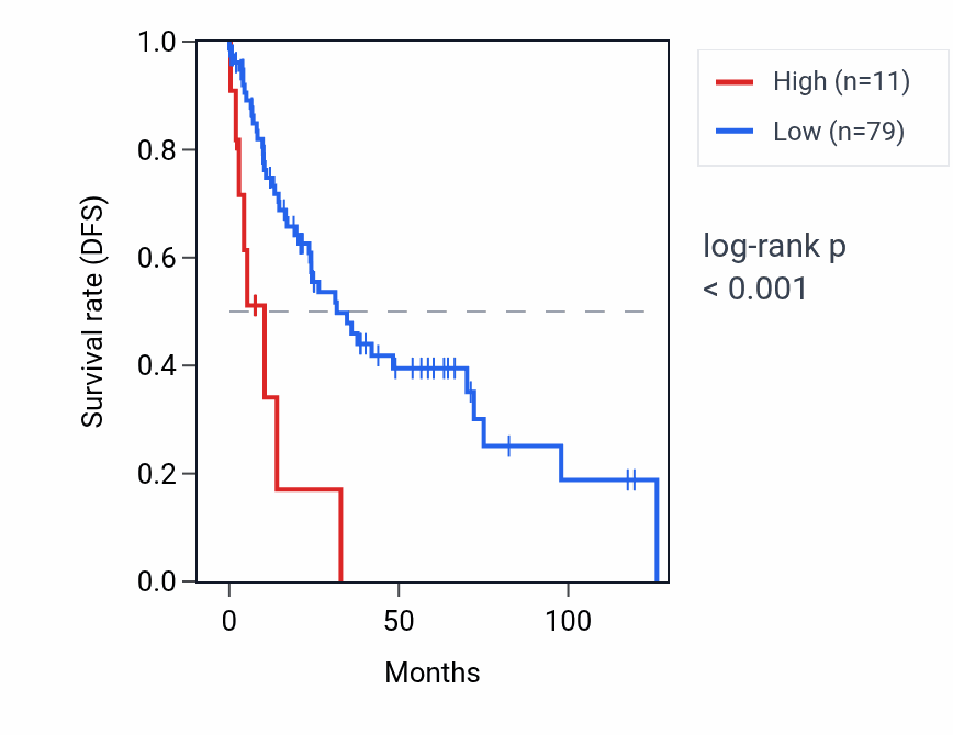 Kaplan&ndash;Meier survival curve for RPL7AP51 RNA expression in LUSC: high vs low expression groups.