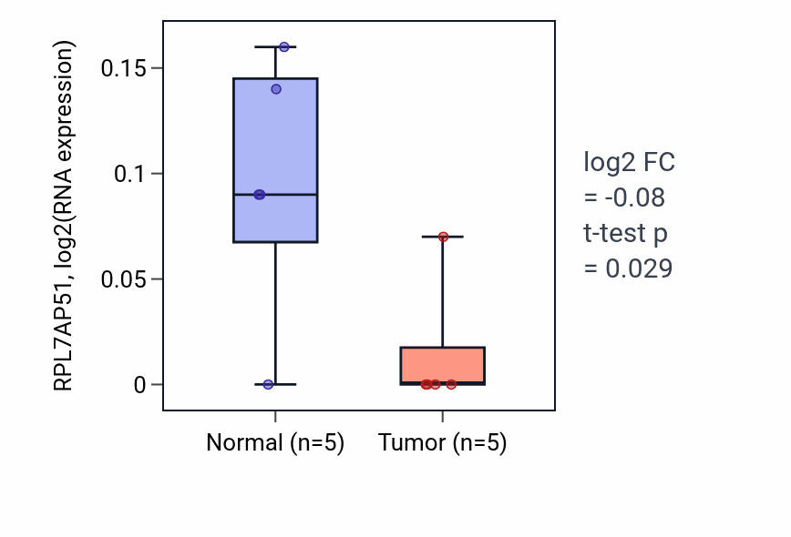 Tumor-vs-normal expression box plot for RPL7AP51 in ESCA.