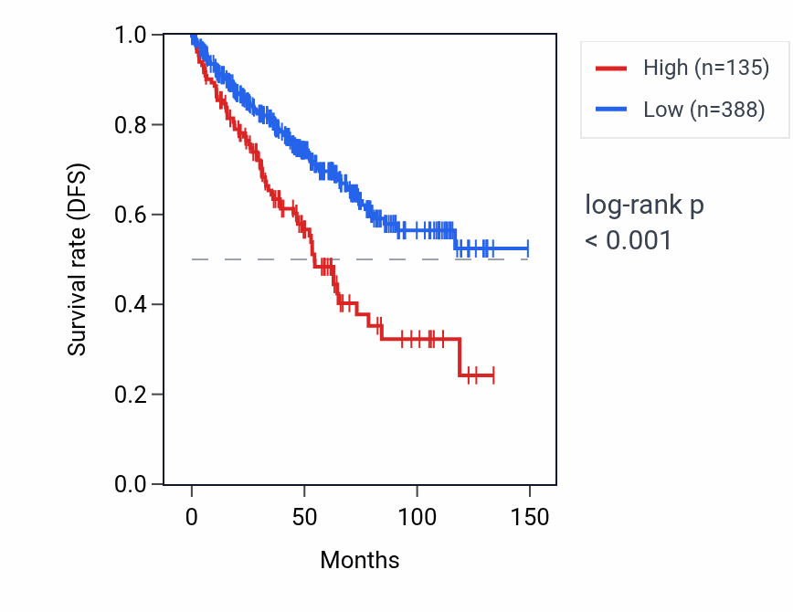 Kaplan&ndash;Meier survival curve for RPL7AP52 RNA expression in KIRC: high vs low expression groups.