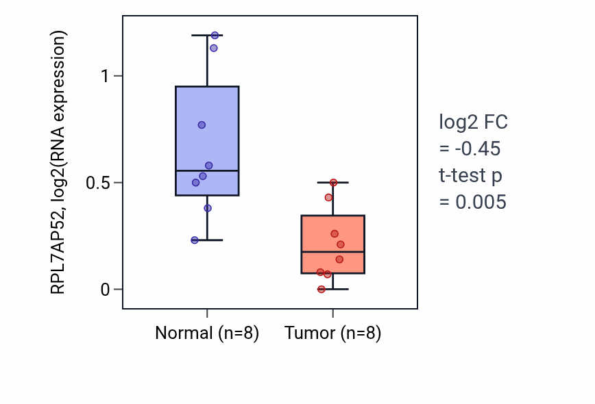 Tumor-vs-normal expression box plot for RPL7AP52 in ESCA.