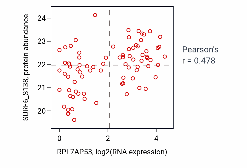 Per-sample scatter of RPL7AP53 vs SURF6_S138 in OV (Pearson r = 0.48).
