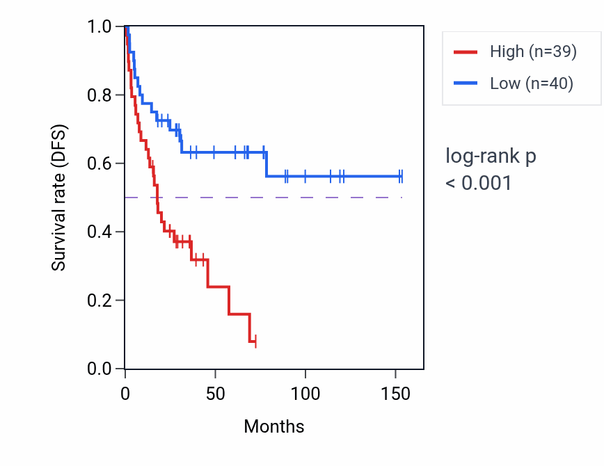 Kaplan&ndash;Meier survival curve for RPL7AP53 RNA-high vs -low samples in ACC.