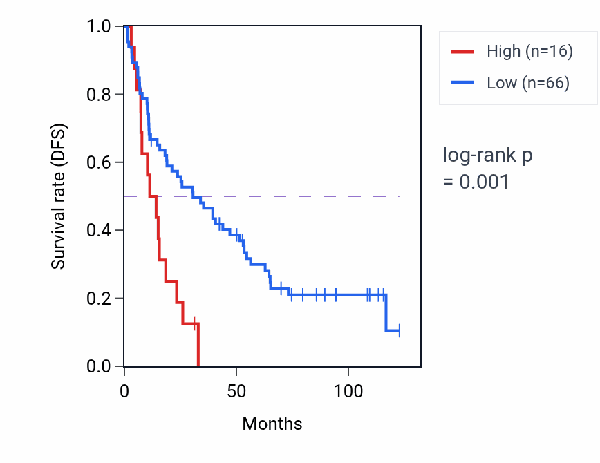Kaplan&ndash;Meier survival curve for RPL7AP57 RNA expression in KIRC: high vs low expression groups.