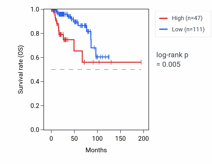 Kaplan&ndash;Meier survival curve for RPL7AP58 RNA expression in KIRC: high vs low expression groups.