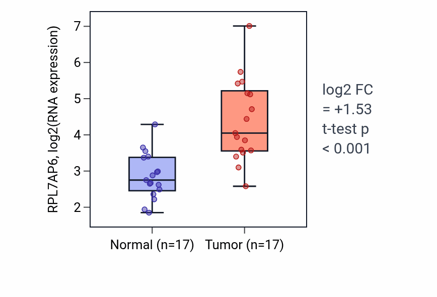Tumor-vs-normal expression box plot for RPL7AP6 in COAD.