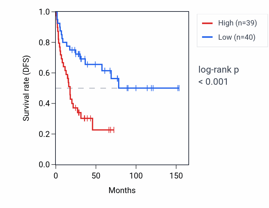 Kaplan&ndash;Meier survival curve for RPL7AP60 RNA expression in ACC: high vs low expression groups.