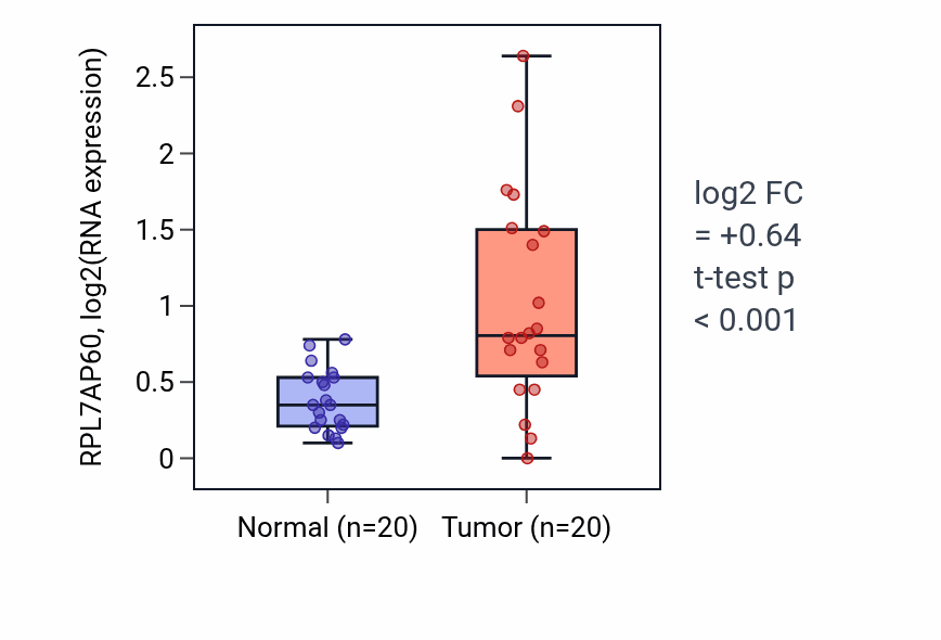 Tumor-vs-normal expression box plot for RPL7AP60 in COAD.