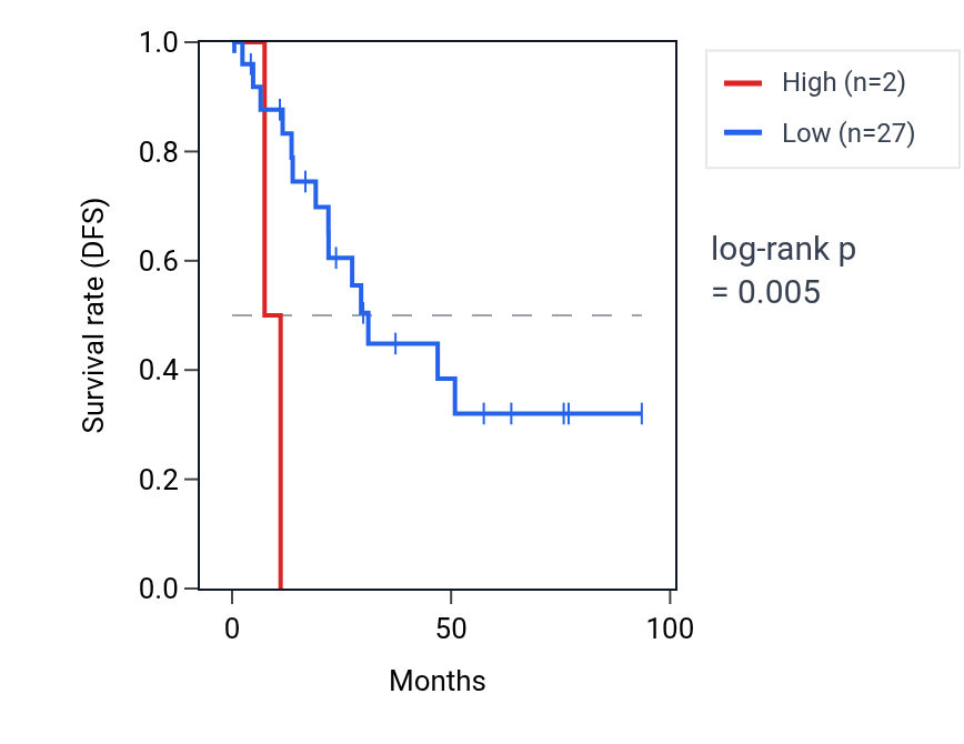 Kaplan&ndash;Meier survival curve for RPL7AP61 RNA expression in UCEC: high vs low expression groups.