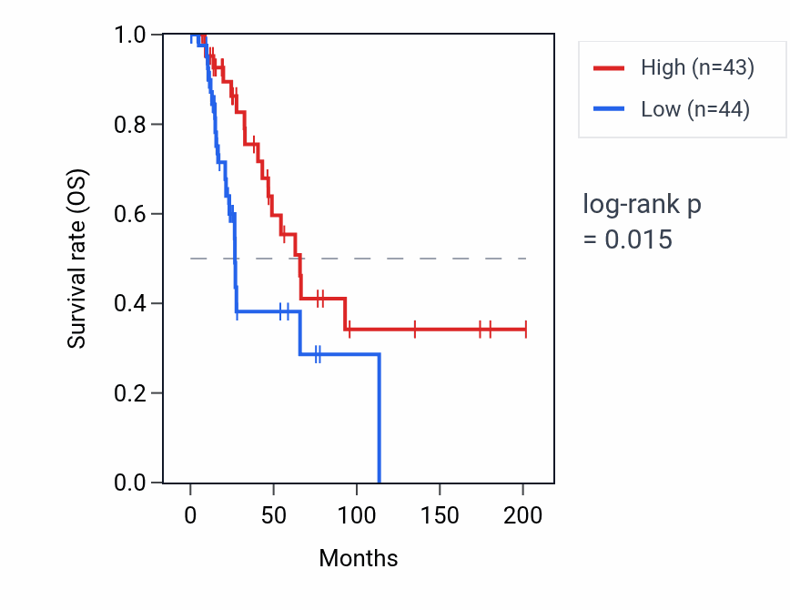Kaplan&ndash;Meier survival curve for RPL7AP64 RNA expression in SKCM: high vs low expression groups.