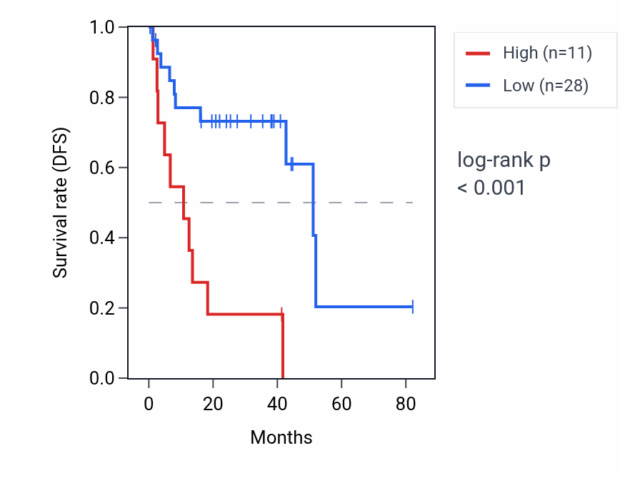 Kaplan&ndash;Meier survival curve for RPL7AP65 RNA expression in UVM: high vs low expression groups.