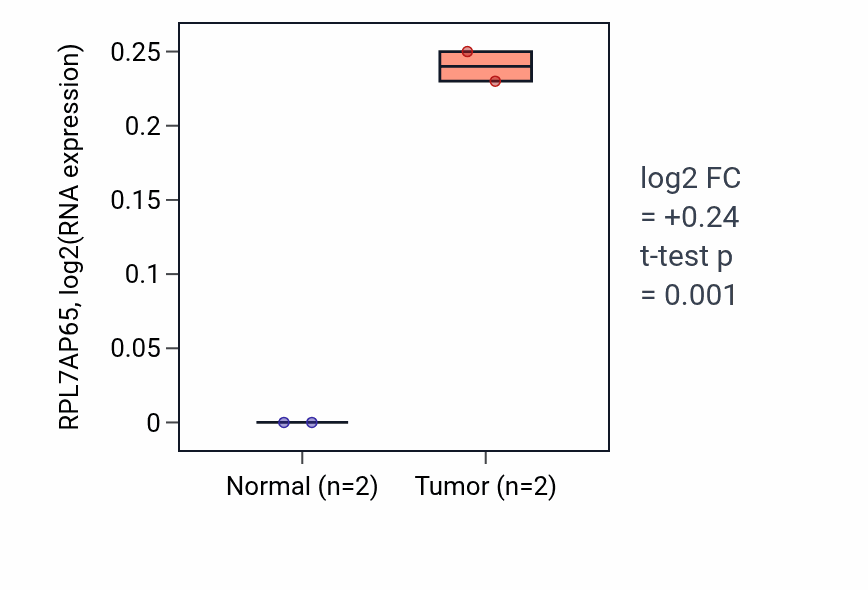 Tumor-vs-normal expression box plot for RPL7AP65 in COAD.
