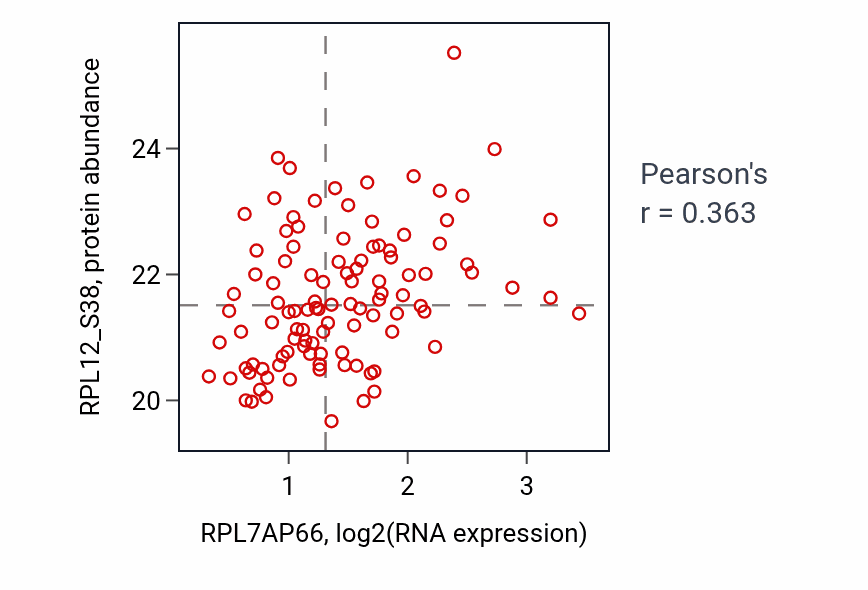 Per-sample scatter of RPL7AP66 vs RPL12_S38 in LUAD (Pearson r = 0.36).