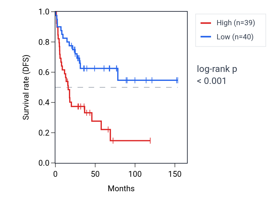 Kaplan&ndash;Meier survival curve for RPL7AP66 RNA expression in ACC: high vs low expression groups.