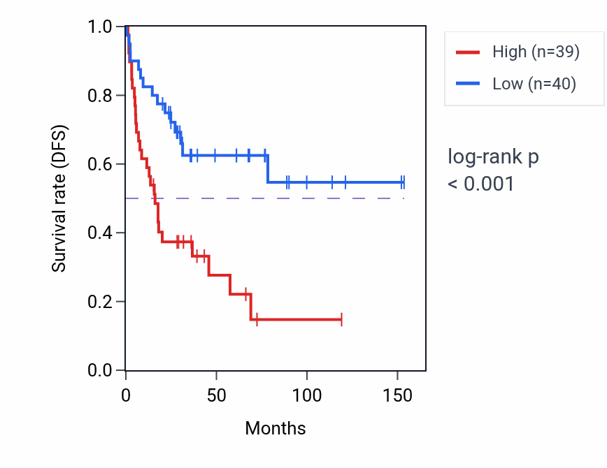 Kaplan&ndash;Meier survival curve for RPL7AP66 RNA-high vs -low samples in ACC.
