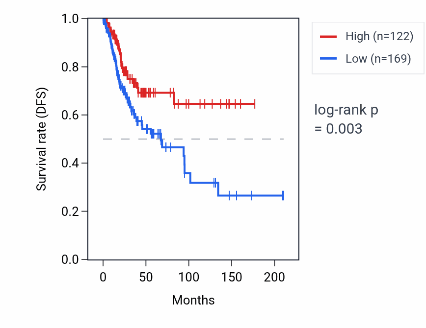 Kaplan&ndash;Meier survival curve for RPL7AP7 RNA expression in CESC: high vs low expression groups.