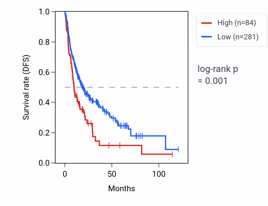Kaplan&ndash;Meier survival curve for RPL7AP71 RNA expression in LIHC: high vs low expression groups.