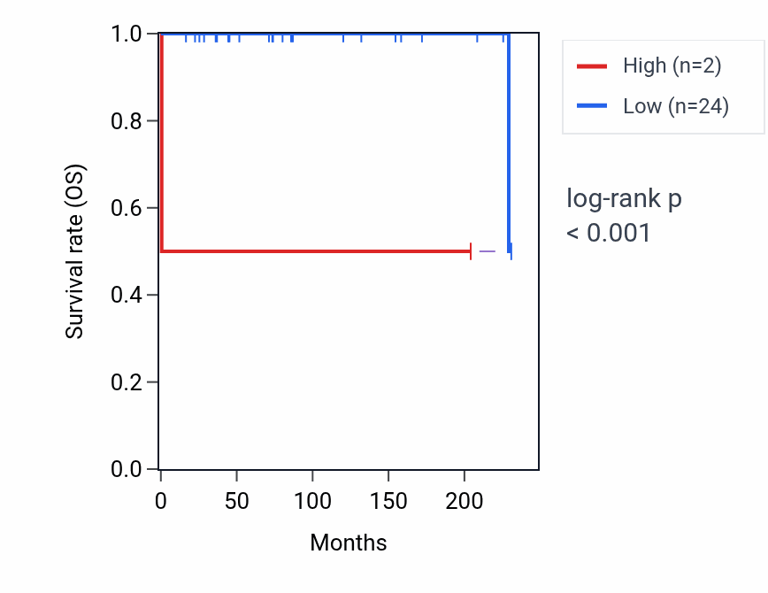 Kaplan&ndash;Meier survival curve for RPL7AP72 RNA expression in TGCT: high vs low expression groups.