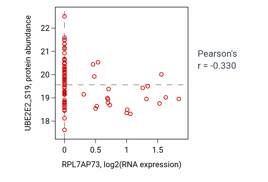 Per-sample scatter of RPL7AP73 vs UBE2E2_S19 in BRCA (Pearson r = -0.33).