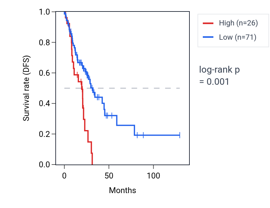 Kaplan&ndash;Meier survival curve for RPL7AP73 RNA expression in LUAD: high vs low expression groups.