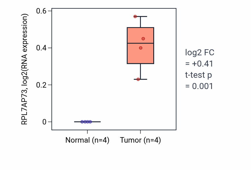 Tumor-vs-normal expression box plot for RPL7AP73 RNA in KIRP.