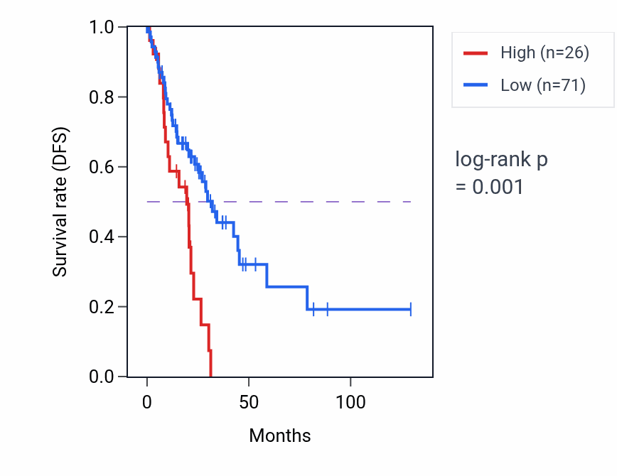 Kaplan&ndash;Meier survival curve for RPL7AP73 RNA-high vs -low samples in LUAD.