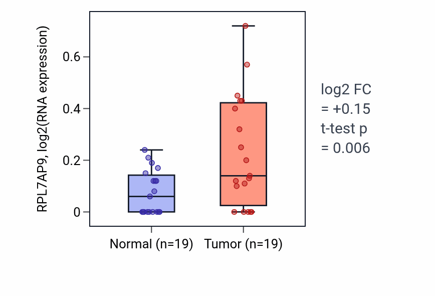Tumor-vs-normal expression box plot for RPL7AP9 in COAD.