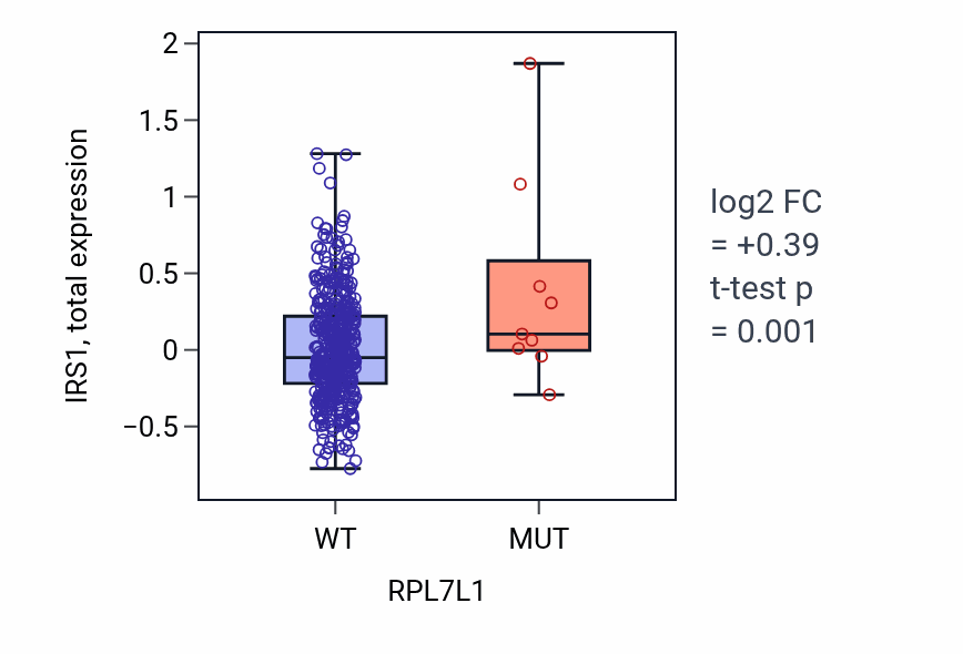 Box plot of IRS1 in RPL7L1-low vs RPL7L1-high samples in UCEC.