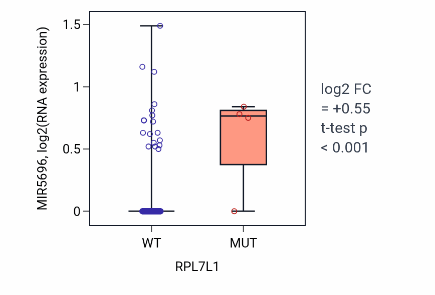 Box plot of MIR5696 in RPL7L1-low vs RPL7L1-high samples in CESC.