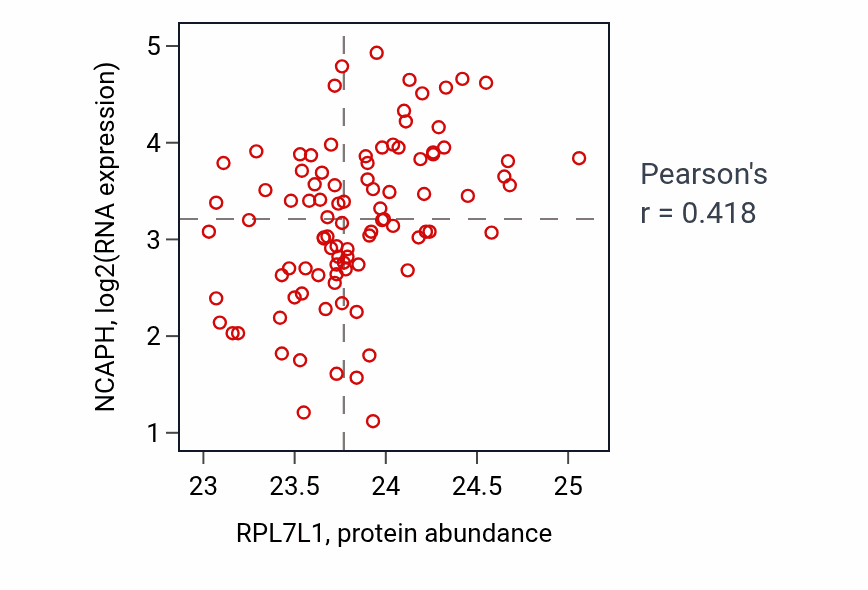 Per-sample scatter of RPL7L1 vs NCAPH in UCEC (Pearson r = 0.42).