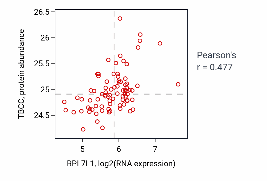 Per-sample scatter of RPL7L1 vs TBCC in OV (Pearson r = 0.48).