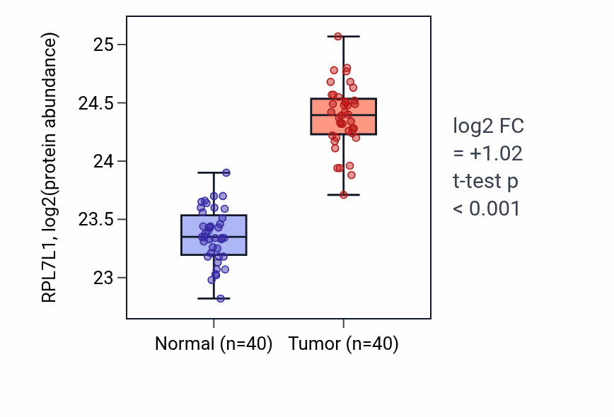 Tumor-vs-normal mass-spec protein box plot for RPL7L1 in COAD.
