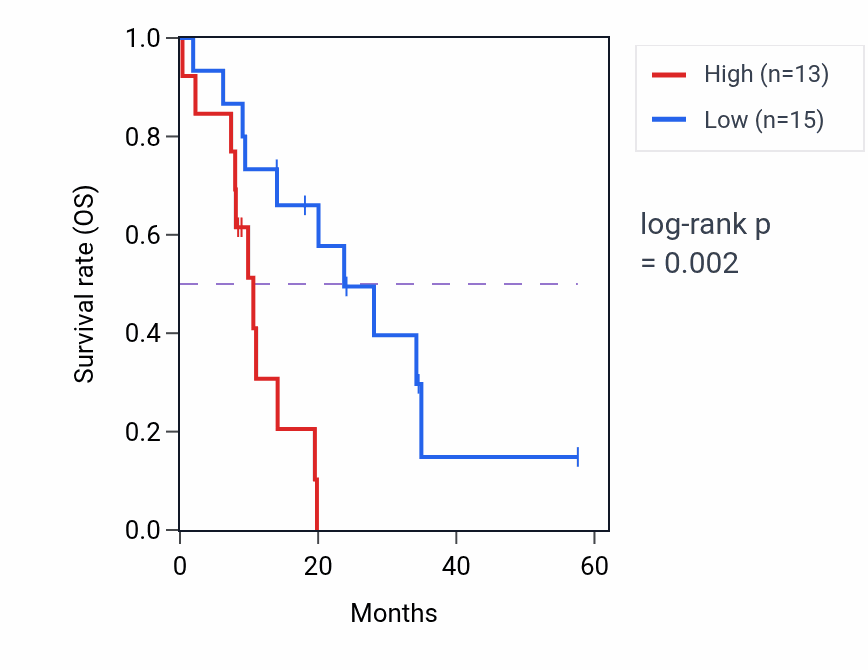 Kaplan&ndash;Meier survival curve for RPL7L1 mass-spec protein-high vs -low samples in PDAC.