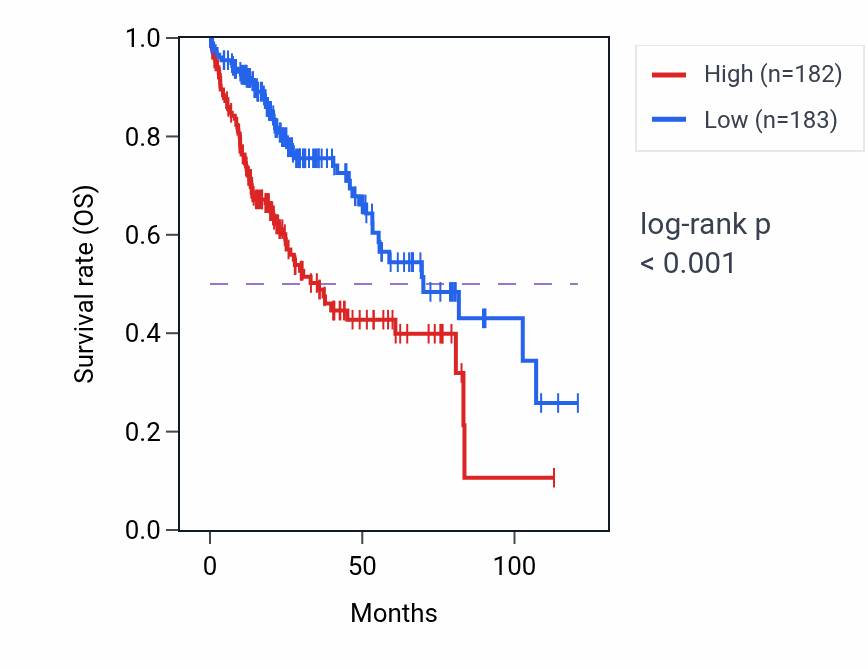 Kaplan&ndash;Meier survival curve for RPL7L1 RNA-high vs -low samples in LIHC.