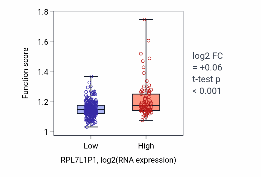 Box plot of rRNA methylation in RPL7L1P1-low vs RPL7L1P1-high samples in STAD.