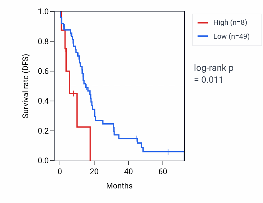 Kaplan&ndash;Meier survival curve for RPL7L1P1 RNA expression in OV: high vs low expression groups.