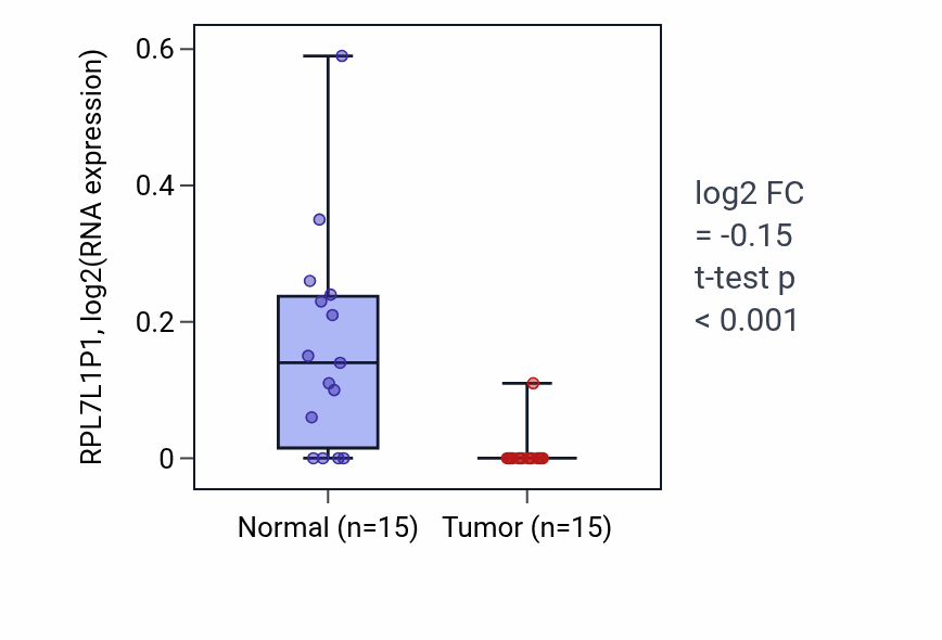 Tumor-vs-normal expression box plot for RPL7L1P1 in KIRP.