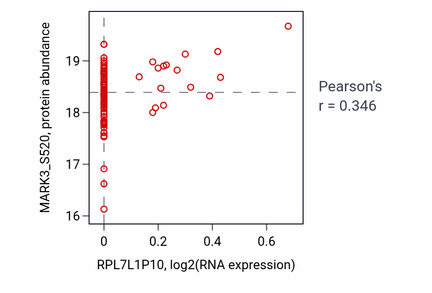 Per-sample scatter of RPL7L1P10 vs MARK3_S520 in PDAC (Pearson r = 0.35).