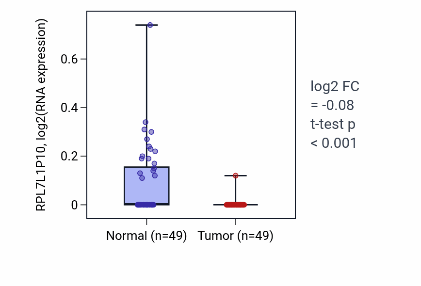 Tumor-vs-normal expression box plot for RPL7L1P10 in LUSC.