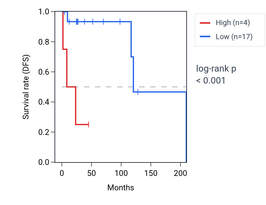Kaplan&ndash;Meier survival curve for RPL7L1P11 RNA expression in DLBC: high vs low expression groups.