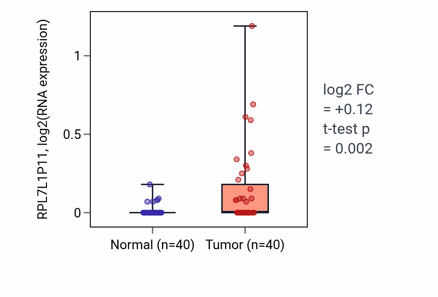 Tumor-vs-normal expression box plot for RPL7L1P11 RNA in HNSC.