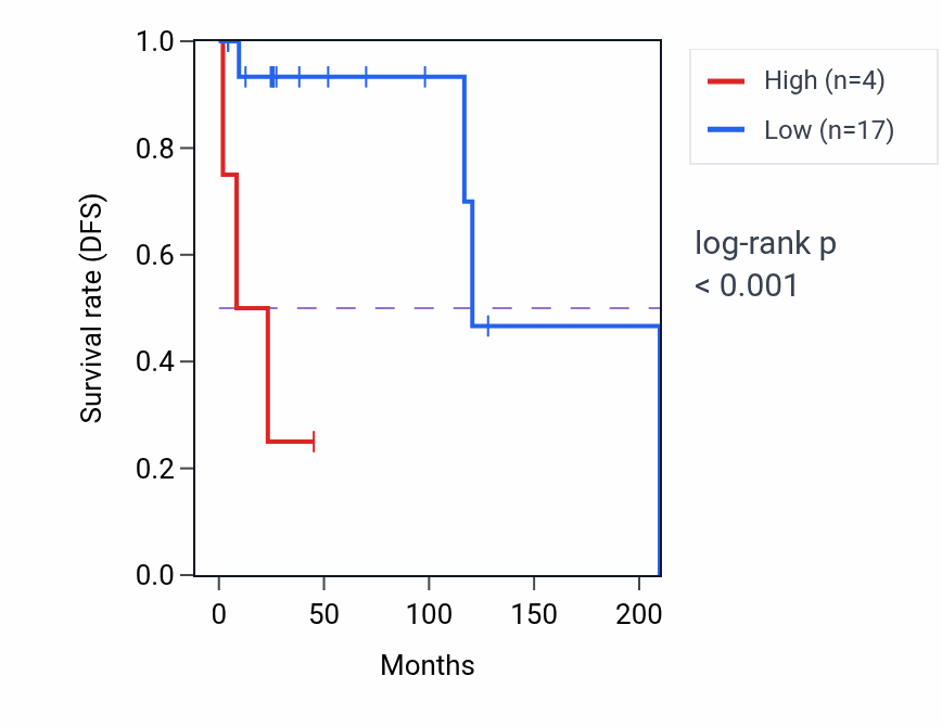 Kaplan&ndash;Meier survival curve for RPL7L1P11 RNA-high vs -low samples in DLBC.
