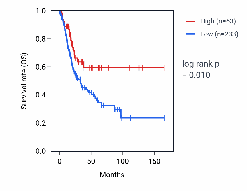 Kaplan&ndash;Meier survival curve for RPL7L1P12 RNA expression in BLCA: high vs low expression groups.