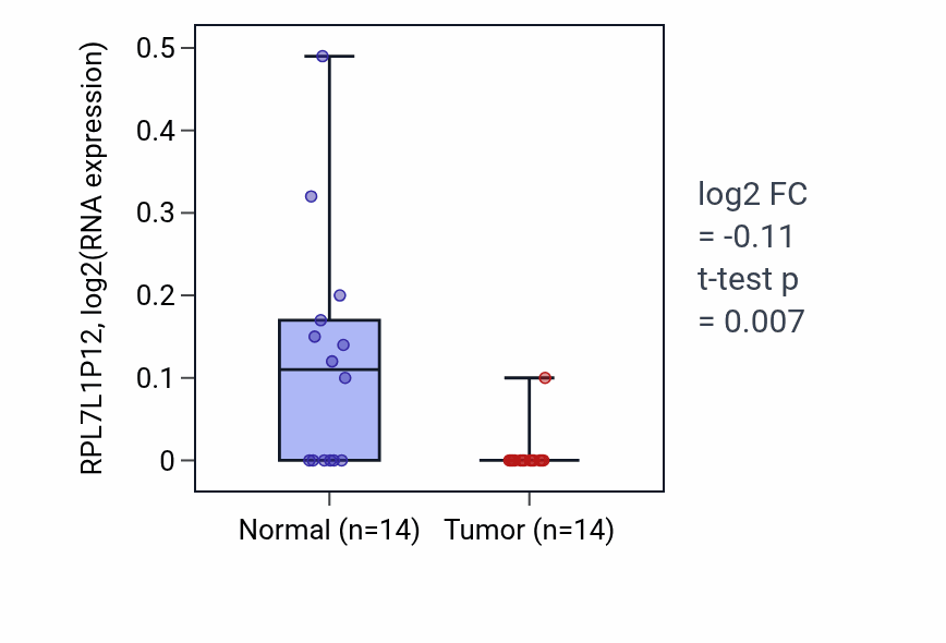 Tumor-vs-normal expression box plot for RPL7L1P12 in LUSC.