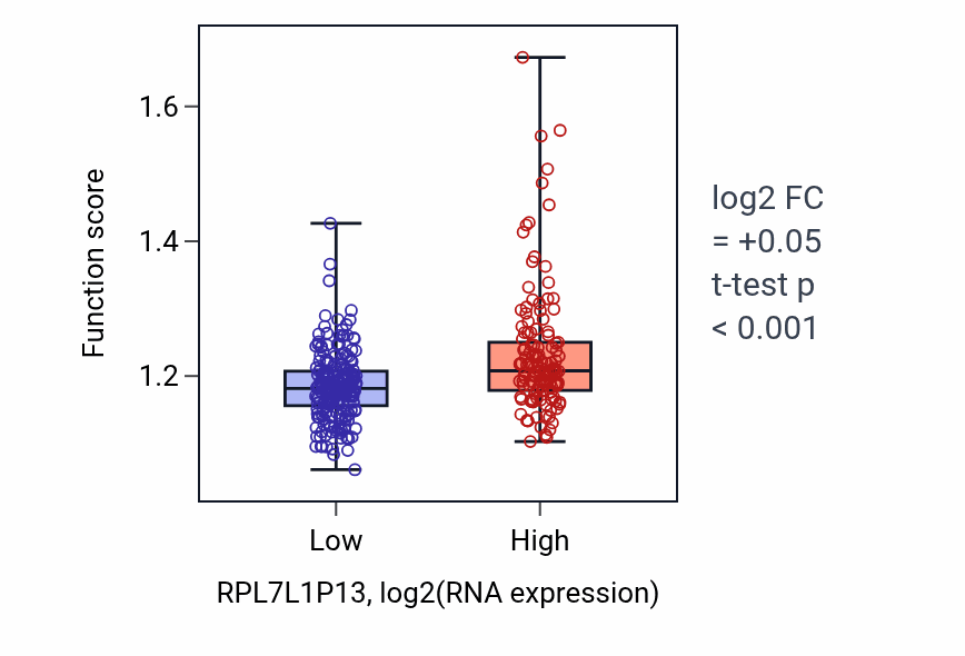 Box plot of Protein acylation in RPL7L1P13-low vs RPL7L1P13-high samples in STAD.