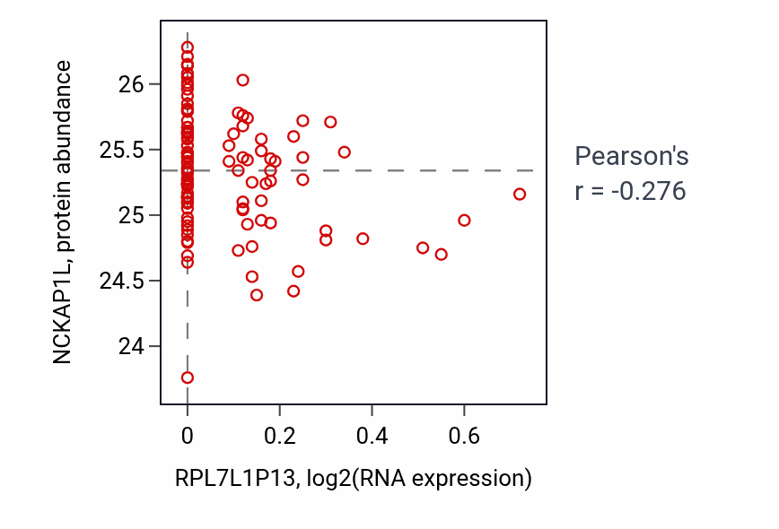 Per-sample scatter of RPL7L1P13 vs NCKAP1L in LSCC (Pearson r = -0.28).