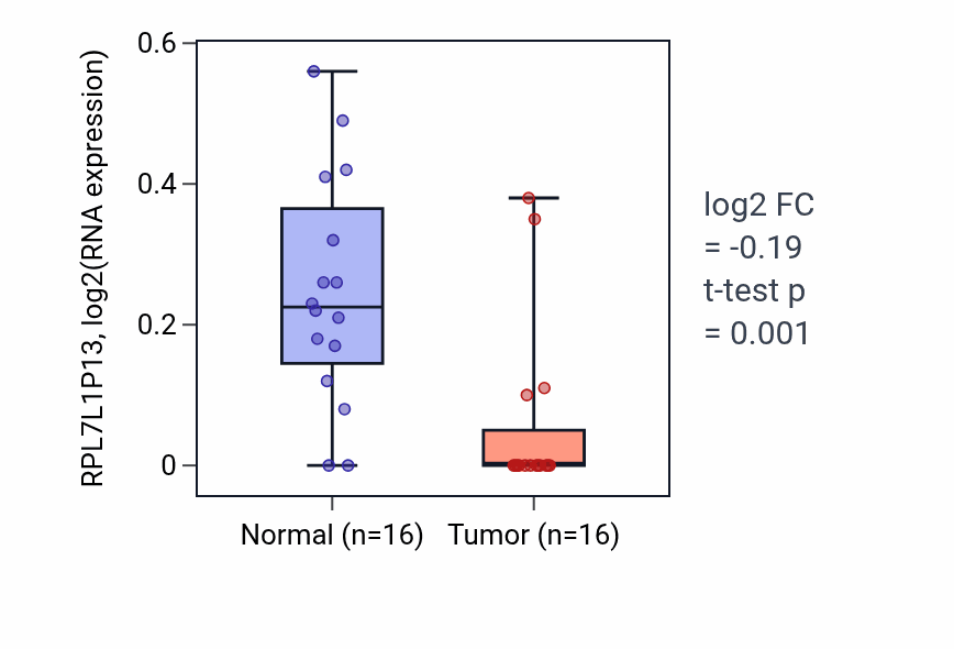 Tumor-vs-normal expression box plot for RPL7L1P13 in KIRP.